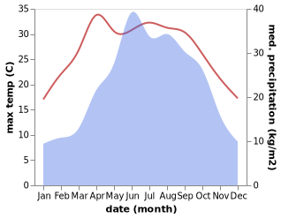 temperature and rainfall during the year in Tuxiang