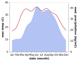 temperature and rainfall during the year in Xinglong