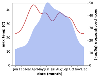 temperature and rainfall during the year in Yangjiaba