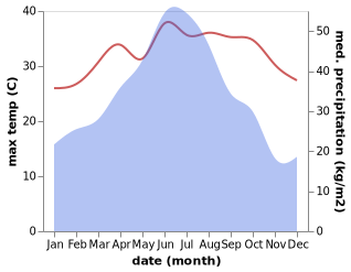 temperature and rainfall during the year in Ansha