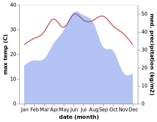 temperature and rainfall during the year in Bailai