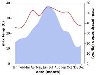 temperature and rainfall during the year in Bailian