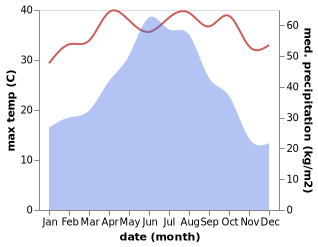 temperature and rainfall during the year in Baiqi