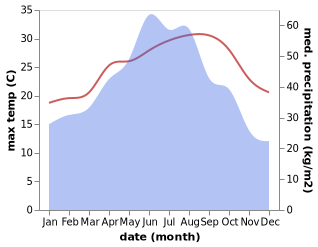 temperature and rainfall during the year in Baiqing