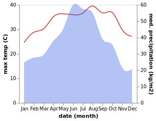 temperature and rainfall during the year in Baitang