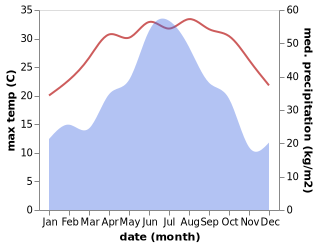 temperature and rainfall during the year in Baiyang