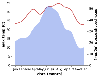 temperature and rainfall during the year in Baizhong