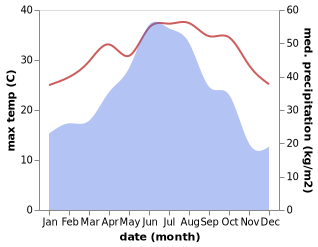 temperature and rainfall during the year in Bandong