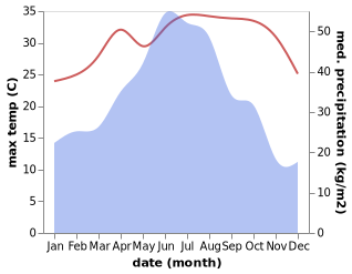 temperature and rainfall during the year in Bangtou