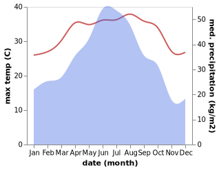 temperature and rainfall during the year in Banmian