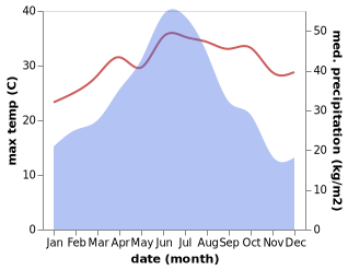 temperature and rainfall during the year in Beituan