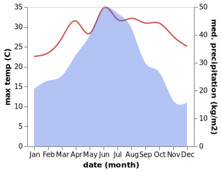 temperature and rainfall during the year in Buyun