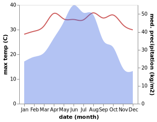 temperature and rainfall during the year in Cannei