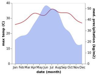 temperature and rainfall during the year in Caoxi