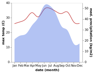 temperature and rainfall during the year in Caoyuan