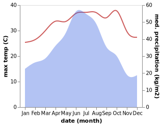 temperature and rainfall during the year in Cewu