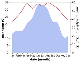 temperature and rainfall during the year in Changlong