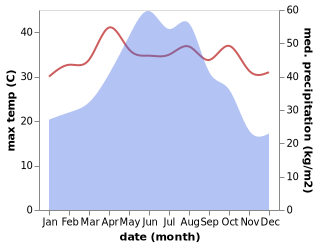 temperature and rainfall during the year in Chendai