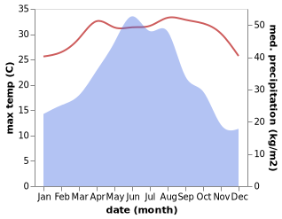 temperature and rainfall during the year in Chendong