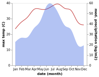 temperature and rainfall during the year in Chimen