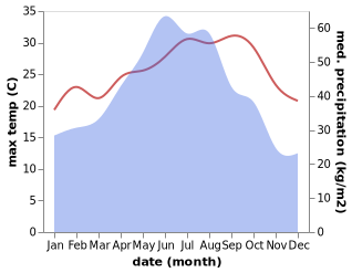 temperature and rainfall during the year in Dadeng