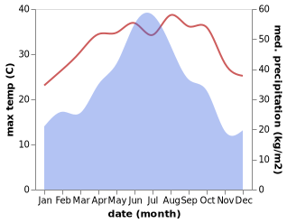 temperature and rainfall during the year in Daheng