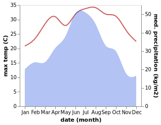 temperature and rainfall during the year in Dahu