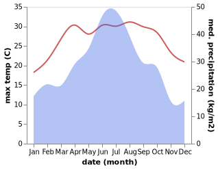 temperature and rainfall during the year in Daixi