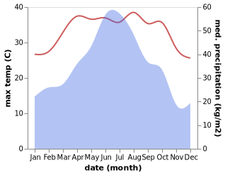 temperature and rainfall during the year in Daluo