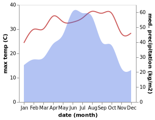 temperature and rainfall during the year in Dongdai