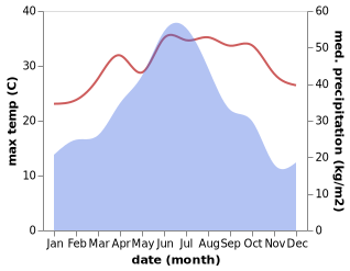 temperature and rainfall during the year in Dushang