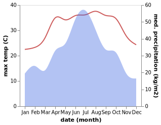 temperature and rainfall during the year in Fuling