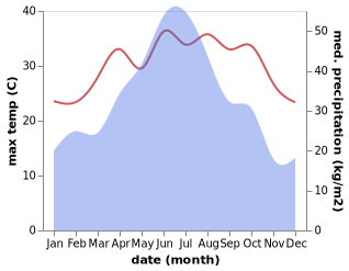 temperature and rainfall during the year in Gaotang