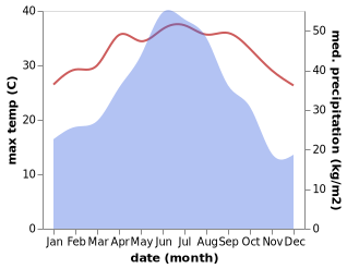 temperature and rainfall during the year in Gongqiao