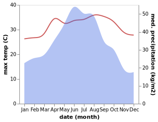 temperature and rainfall during the year in Guantian