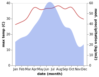 temperature and rainfall during the year in Gucheng