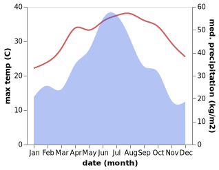 temperature and rainfall during the year in Haocun