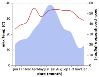 temperature and rainfall during the year in Huangbu