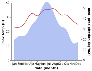 temperature and rainfall during the year in Huangfang