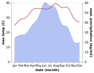 temperature and rainfall during the year in Jiaowei