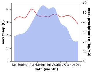 temperature and rainfall during the year in Jingbaoshan