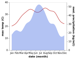 temperature and rainfall during the year in Jiuxian