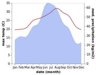 temperature and rainfall during the year in Kengyuan