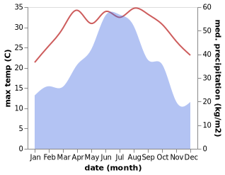 temperature and rainfall during the year in Liaoyan