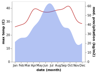 temperature and rainfall during the year in Lixin