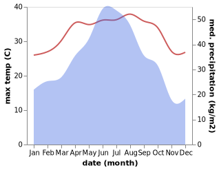 temperature and rainfall during the year in Meishan