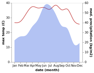 temperature and rainfall during the year in Nankengzi