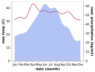 temperature and rainfall during the year in Nanpu