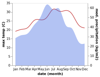 temperature and rainfall during the year in Nanri