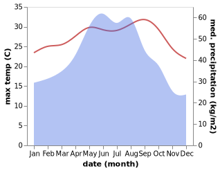 temperature and rainfall during the year in Nanzhao